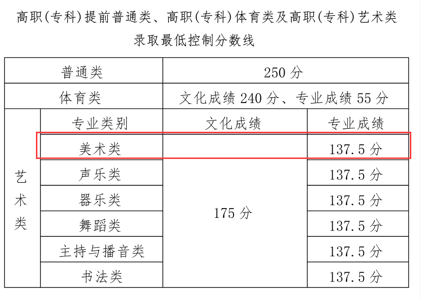 2025海南美术高考分数线（含2023-2024历年）