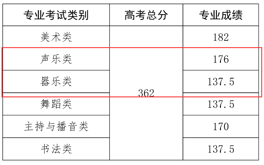 2024海南音乐高考分数线（含2022-2023历年）