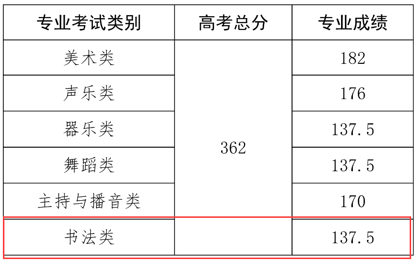 2024海南书法本科分数线多少分(含2022-2023年) 2024海南书法本科分数线多少分(含2022-2023年)