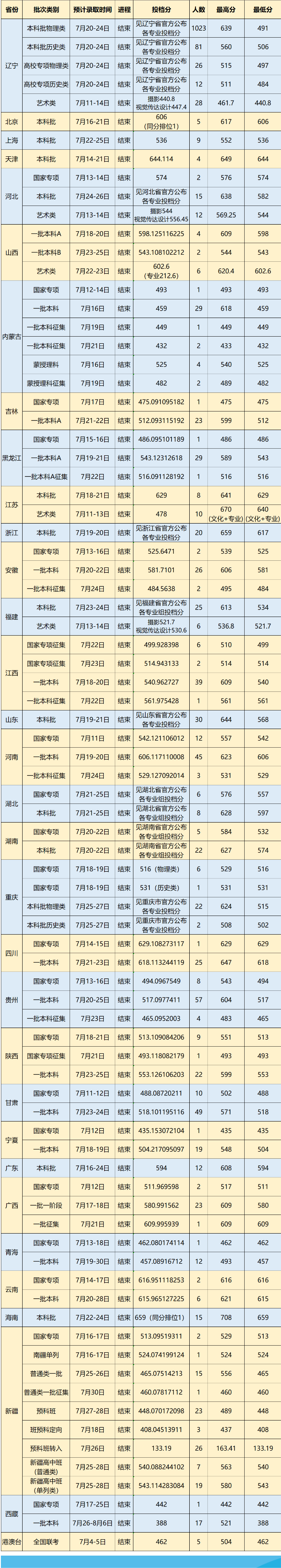 2024大连医科大学录取分数线（含2022-2023历年）
