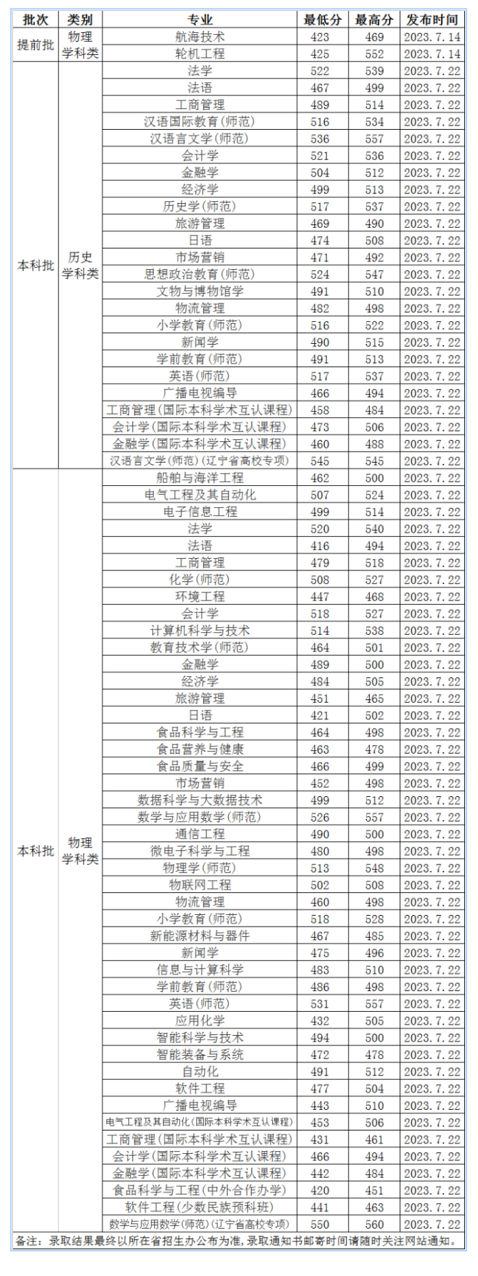 2024渤海大学录取分数线（含2022-2023历年）