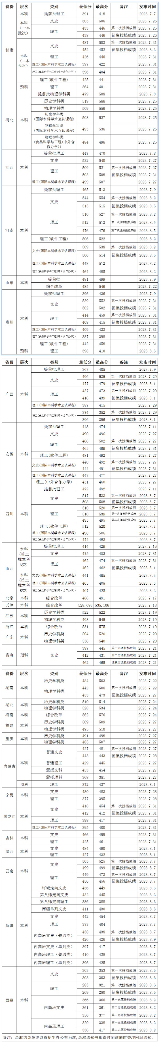 2024渤海大学录取分数线（含2022-2023历年）