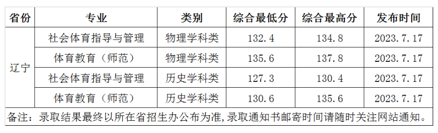 2024渤海大学录取分数线（含2022-2023历年）
