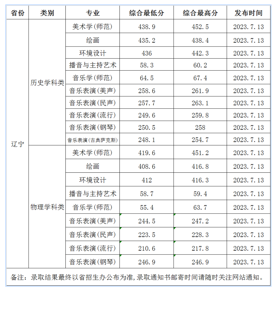 2024渤海大学艺术类录取分数线（含2022-2023历年）