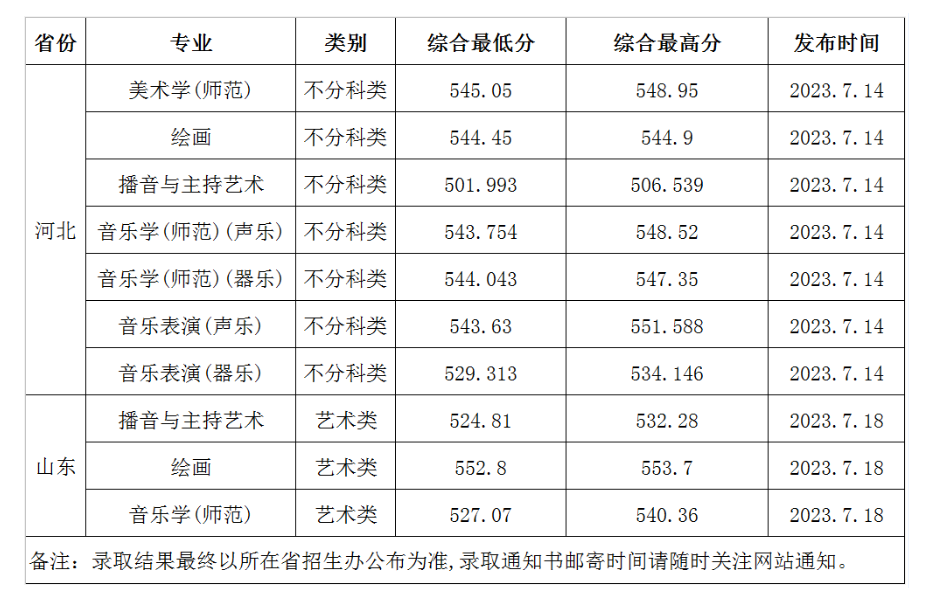 2024渤海大学艺术类录取分数线（含2022-2023历年）