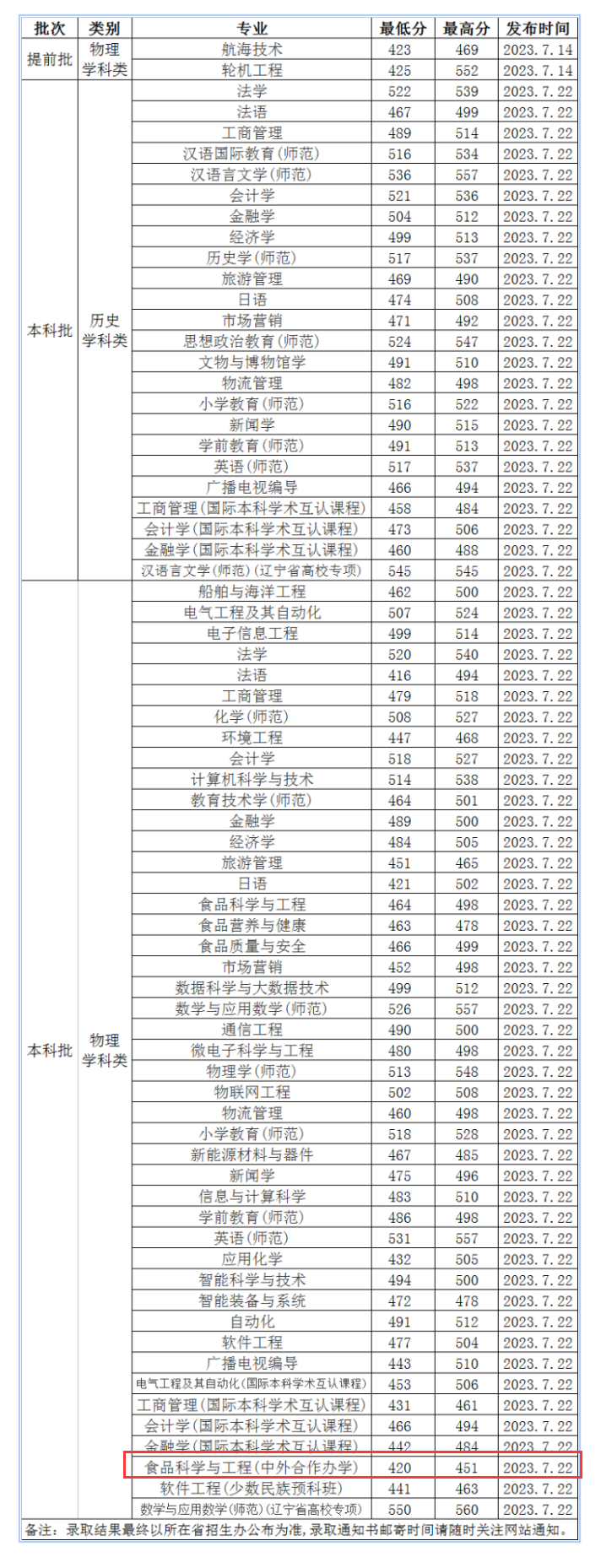 2024渤海大学中外合作办学分数线（含2022-2023历年）