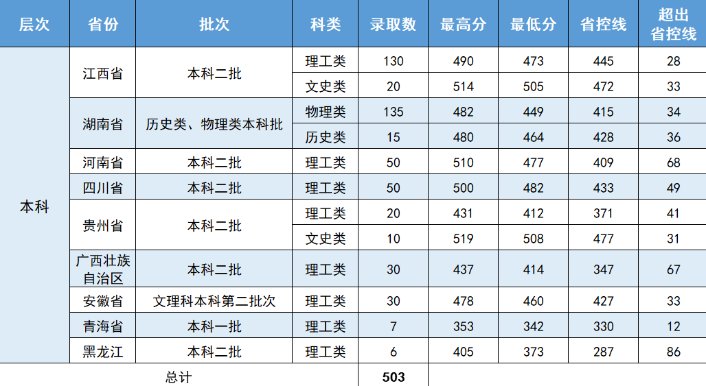 2023浙江药科职业大学录取分数线（含2022年）