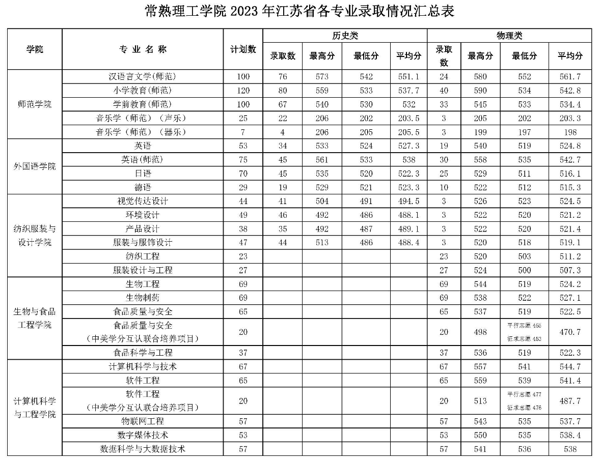 2024苏州工学院录取分数线(含2022-2023历年) 2024苏州工学院录取分数线(含2022-2023历年)