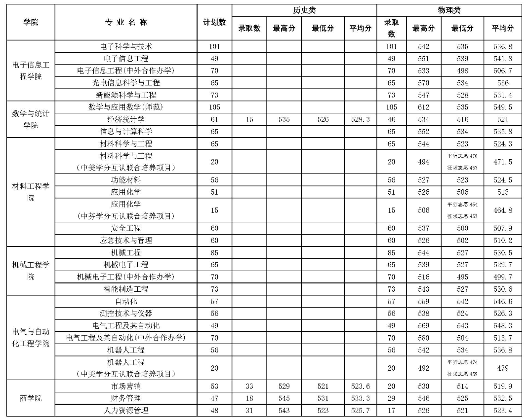 2024苏州工学院录取分数线(含2022-2023历年) 2024苏州工学院录取分数线(含2022-2023历年)