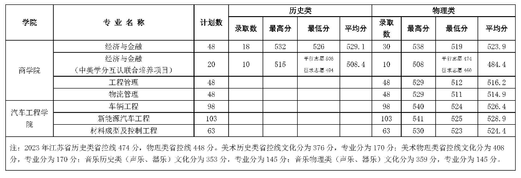 2024苏州工学院录取分数线(含2022-2023历年) 2024苏州工学院录取分数线(含2022-2023历年)
