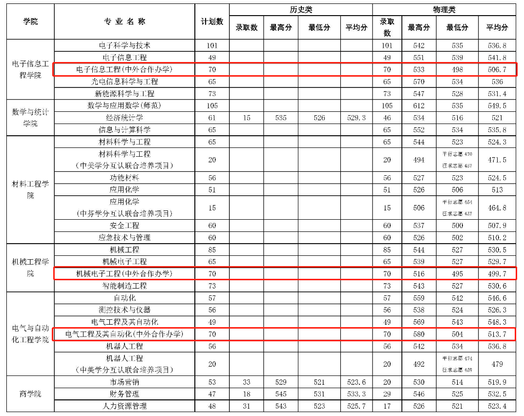 2024苏州工学院中外合作办学分数线(含2022-2023历年) 2024苏州工学院中外合作办学分数线(含2022-2023历年)