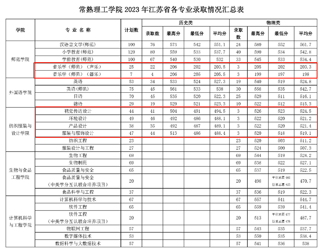 2024苏州工学院艺术类录取分数线（含2022-2023历年）