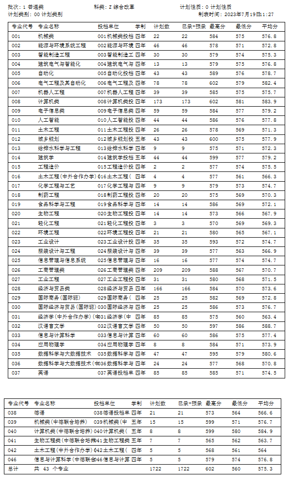 2024浙江科技大学录取分数线（含2022-2023历年）