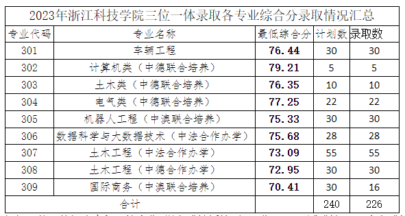 2024浙江科技大学录取分数线（含2022-2023历年）