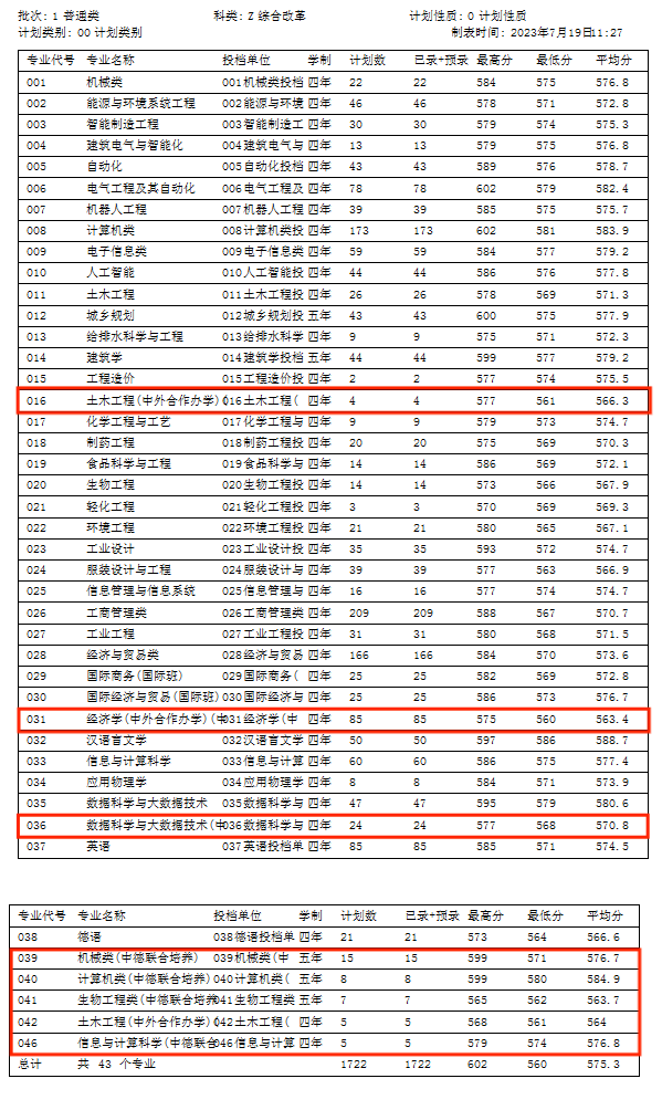 2024浙江科技大学中外合作办学分数线（含2022-2023历年）