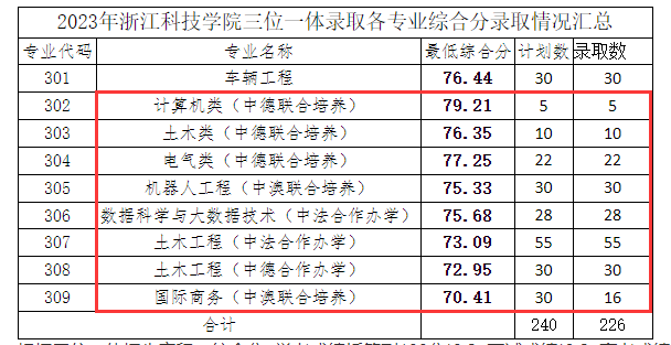 2024浙江科技大学中外合作办学分数线（含2022-2023历年）