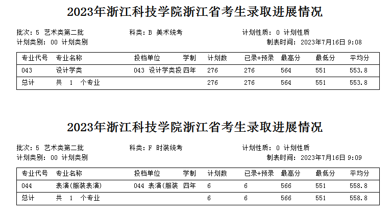 2024浙江科技大学艺术类录取分数线（含2022-2023历年）