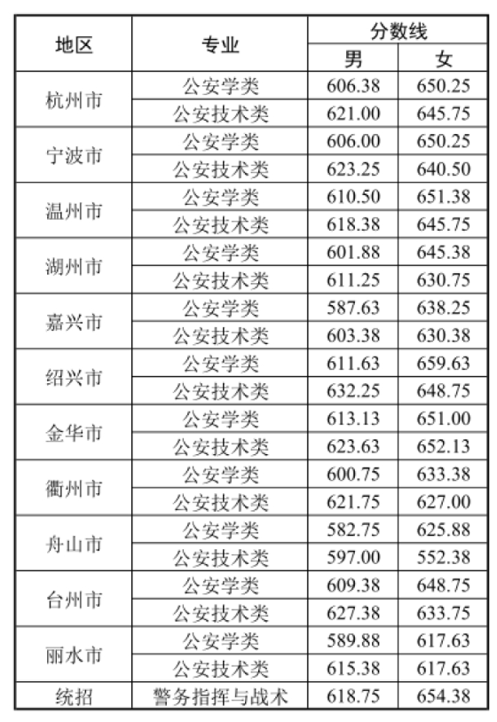 2024浙江警察学院录取分数线(含2022-2023历年) 2024浙江警察学院录取分数线(含2022-2023历年)