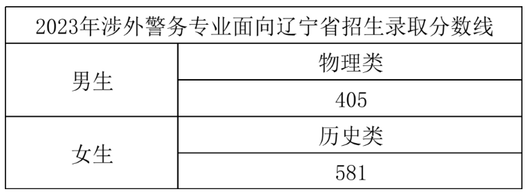 2024浙江警察学院录取分数线(含2022-2023历年) 2024浙江警察学院录取分数线(含2022-2023历年)