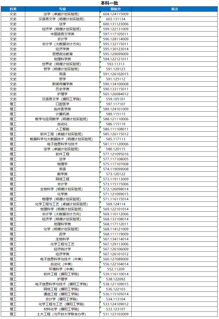 2024河南大学录取分数线(含2022-2023历年) 2024河南大学录取分数线(含2022-2023历年)