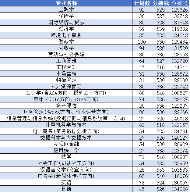 2024浙江财经大学东方学院录取分数线（含2022-2023历年）