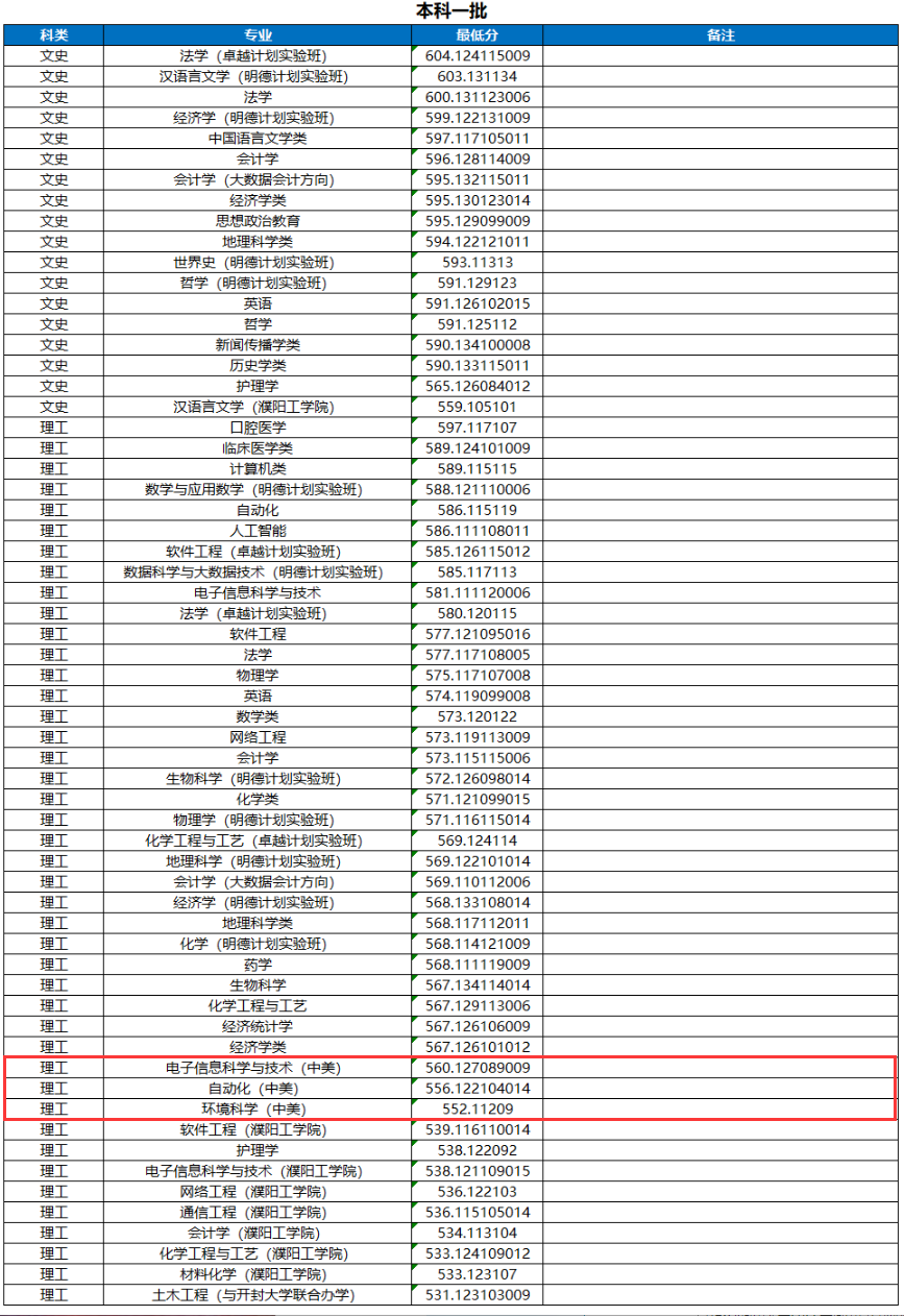 2024河南大学中外合作办学分数线（含2022-2023历年）