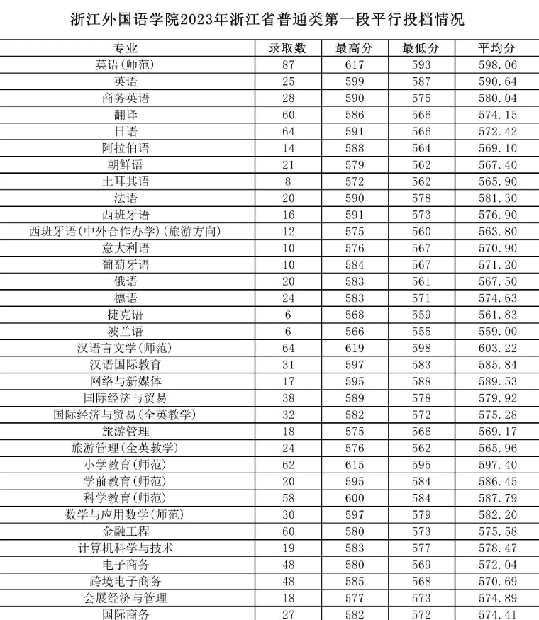 2024浙江外国语学院录取分数线(含2022-2023历年) 2024浙江外国语学院录取分数线(含2022-2023历年)