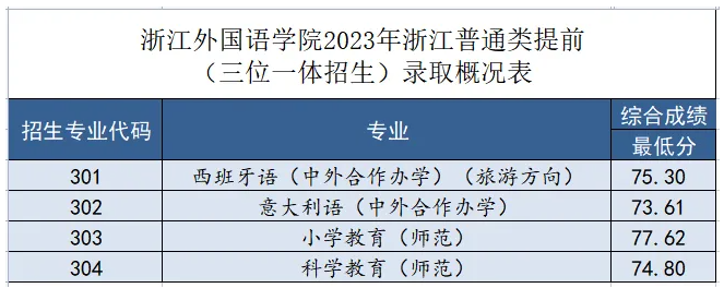 2024浙江外国语学院录取分数线(含2022-2023历年) 2024浙江外国语学院录取分数线(含2022-2023历年)