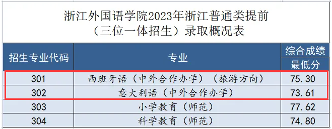 2024浙江外国语学院中外合作办学分数线(含2022-2023历年) 2024浙江外国语学院中外合作办学分数线(含2022-2023历年)