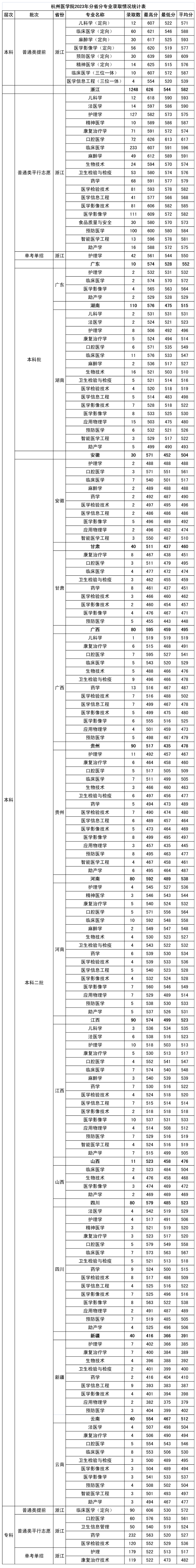 2024杭州医学院录取分数线（含2022-2023历年）