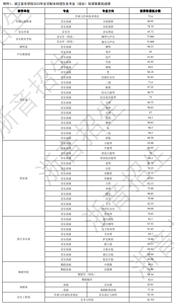 2023浙江音乐学院录取分数线（含2021-2022历年）