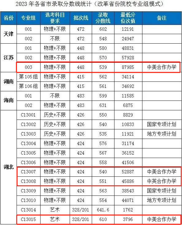 2023湖北工业大学中外合作办学分数线(含2021-2022年) 2023湖北工业大学中外合作办学分数线(含2021-2022年)
