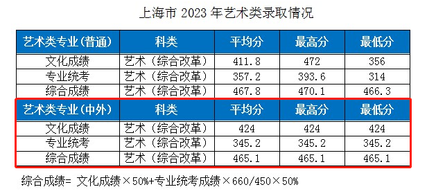 2023湖北工业大学中外合作办学分数线(含2021-2022年) 2023湖北工业大学中外合作办学分数线(含2021-2022年)