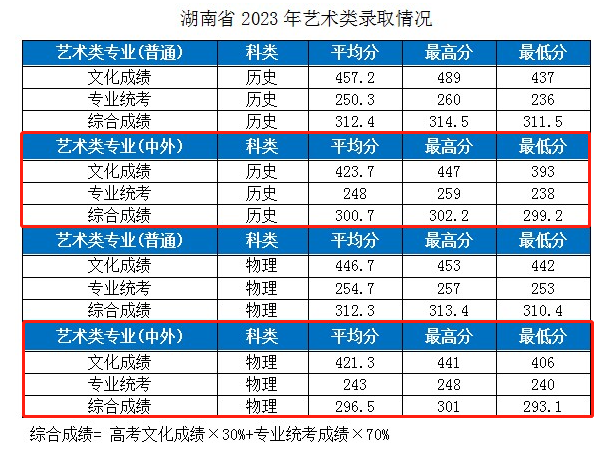 2023湖北工业大学中外合作办学分数线(含2021-2022年) 2023湖北工业大学中外合作办学分数线(含2021-2022年)
