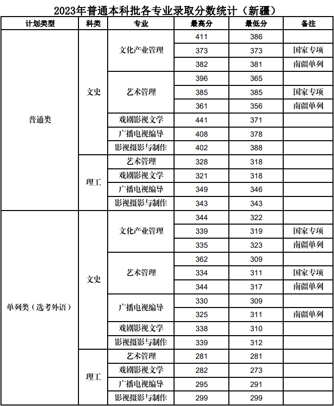 2024新疆艺术学院录取分数线（含2022-2023历年）