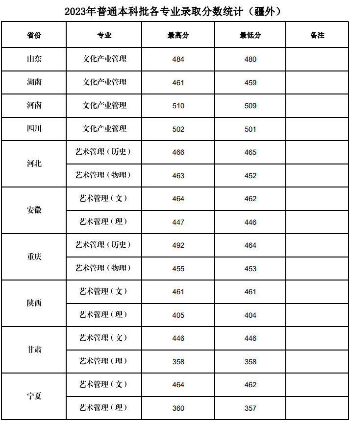 2024新疆艺术学院录取分数线（含2022-2023历年）