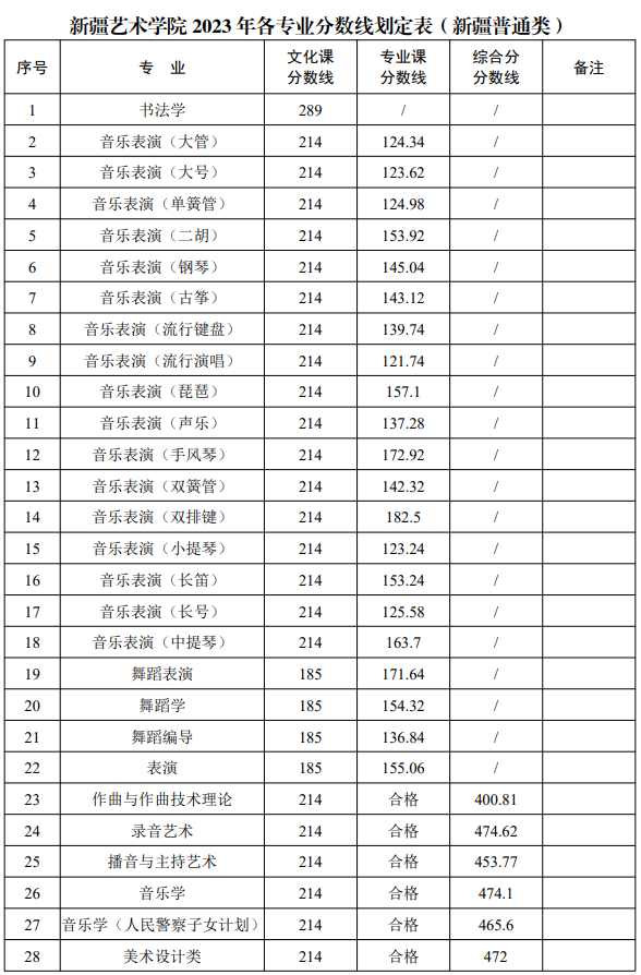 2024新疆艺术学院录取分数线（含2022-2023历年）
