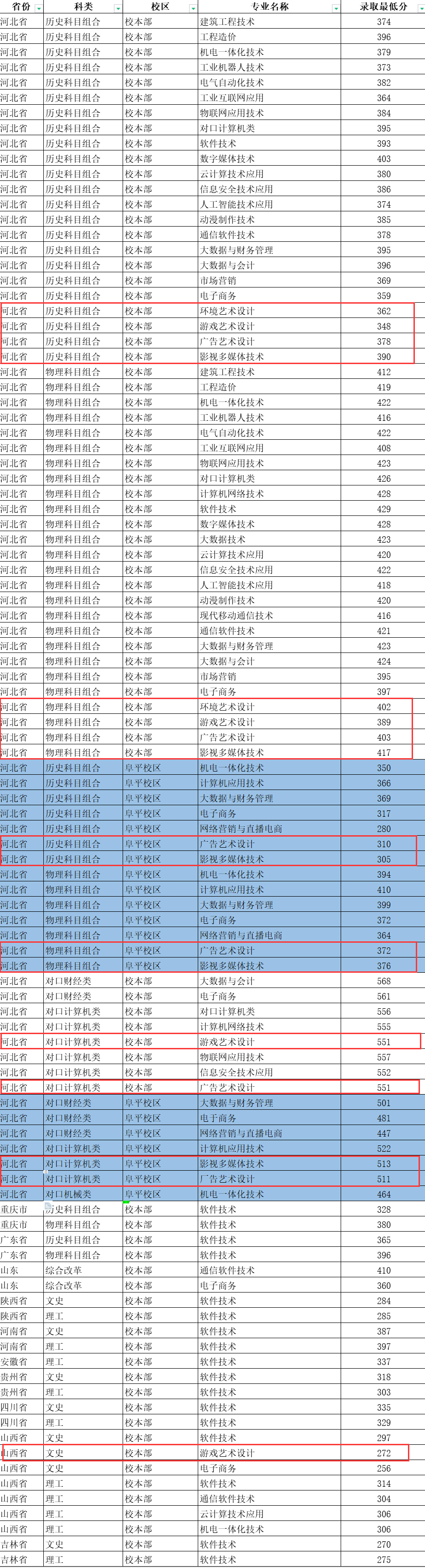 2024河北软件职业技术学院艺术类录取分数线（含2022-2023历年）