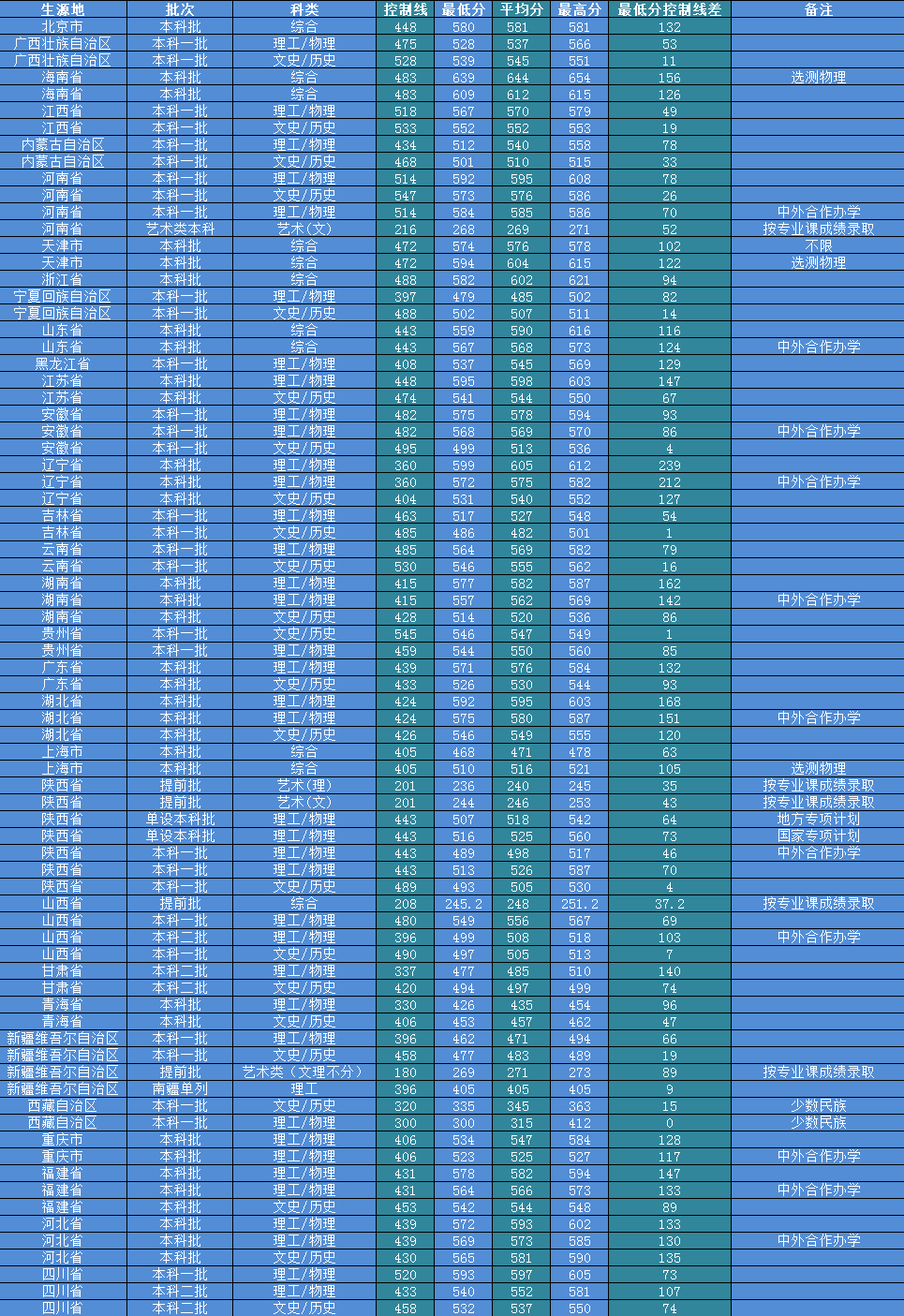 2024西安邮电大学录取分数线（含2022-2023历年）