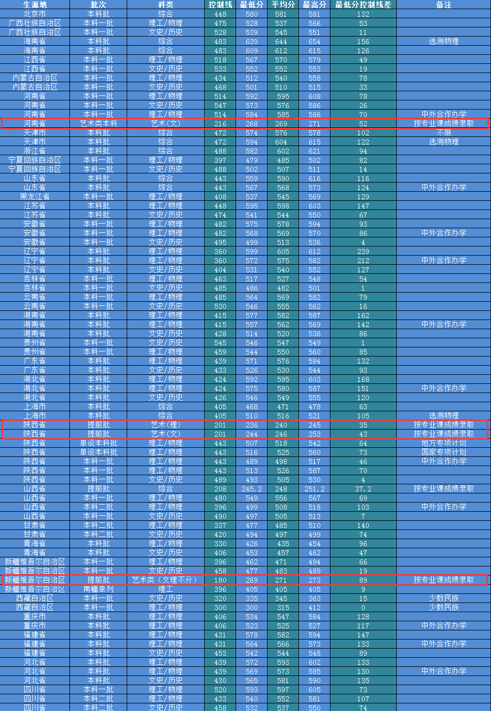 2024西安邮电大学艺术类录取分数线（含2022-2023历年）