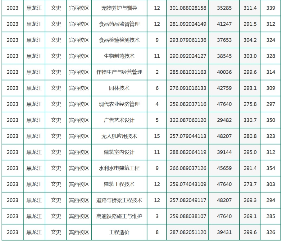 2023黑龙江农垦职业学院录取分数线（含2021-2022历年）