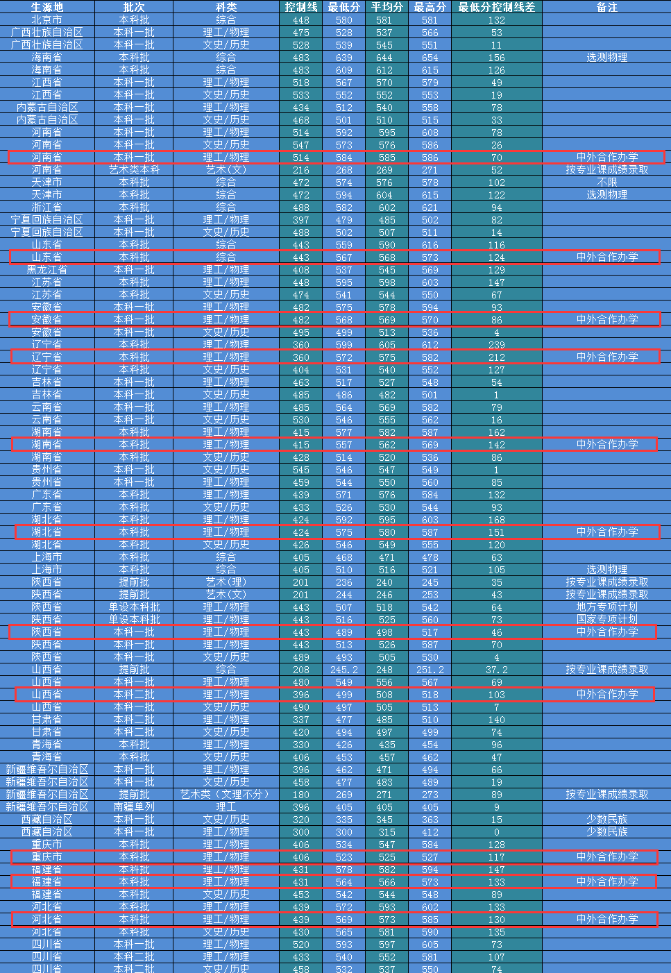 2024西安邮电大学中外合作办学分数线（含2022-2023历年）