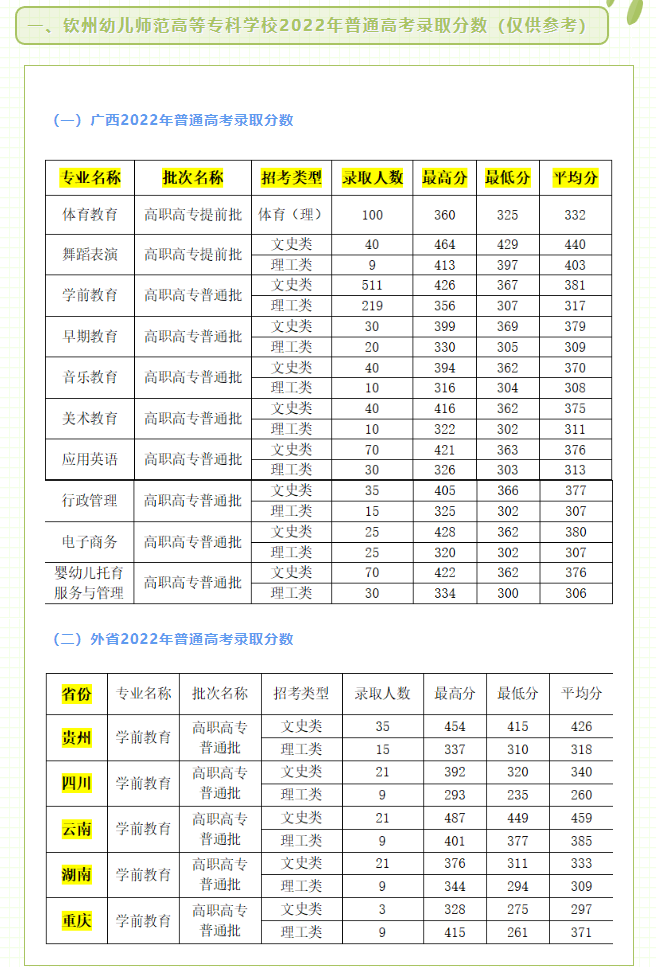 2023钦州幼儿师范高等专科学校录取分数线（含2021-2022历年）