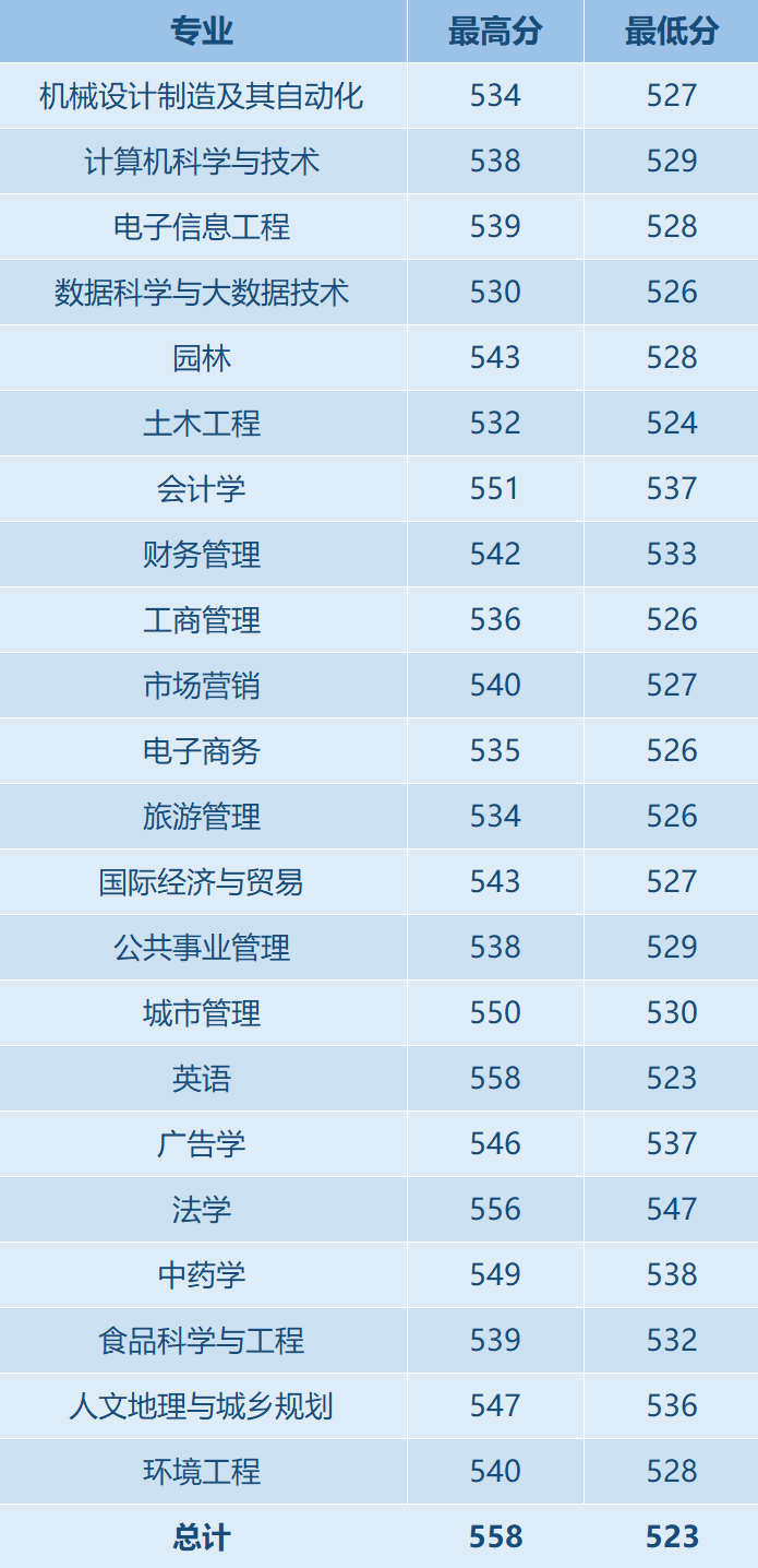 2024浙江农林大学暨阳学院录取分数线(含2022-2023历年) 2024浙江农林大学暨阳学院录取分数线(含2022-2023历年)