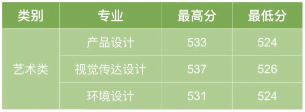 2024浙江农林大学暨阳学院艺术类录取分数线（含2022-2023历年）