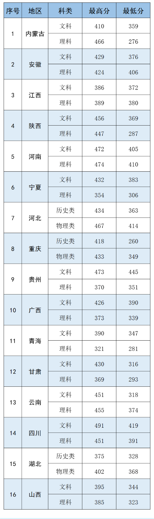 2024西安医学高等专科学校录取分数线（含2022-2023历年）