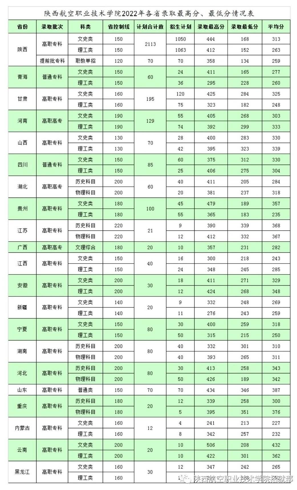 2023陕西航空职业技术学院录取分数线（含2021-2022历年）