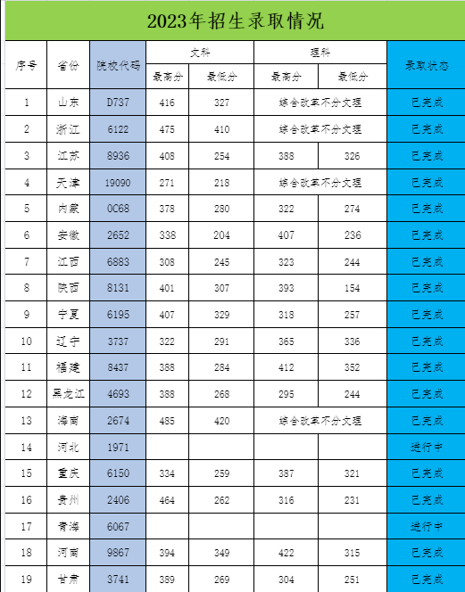 2024西安海棠职业学院录取分数线（含2023年）