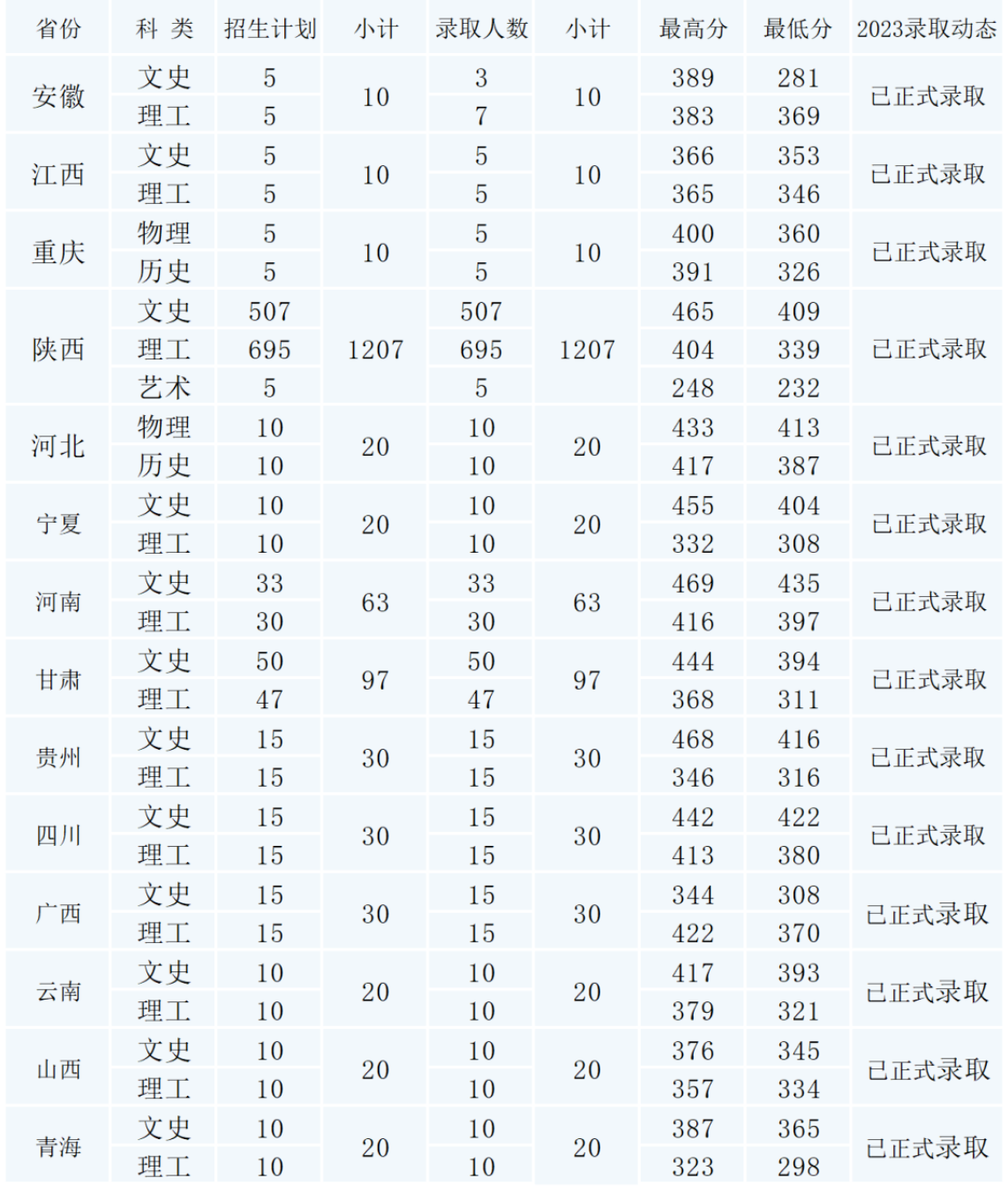 2024咸阳职业技术学院录取分数线（含2023年）
