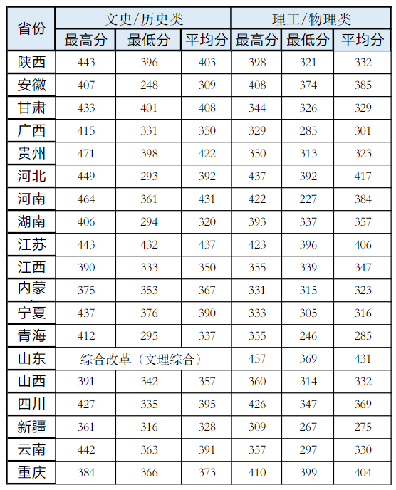 2024陕西财经职业技术学院录取分数线（含2022-2023历年）